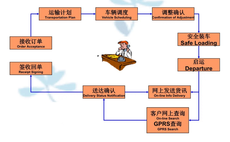 吴江震泽直达熊口管理区物流公司,震泽到熊口管理区物流专线